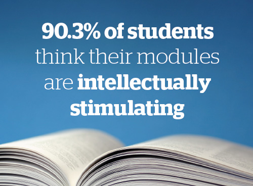 90.3% of students think their modules are intellectually stimulating