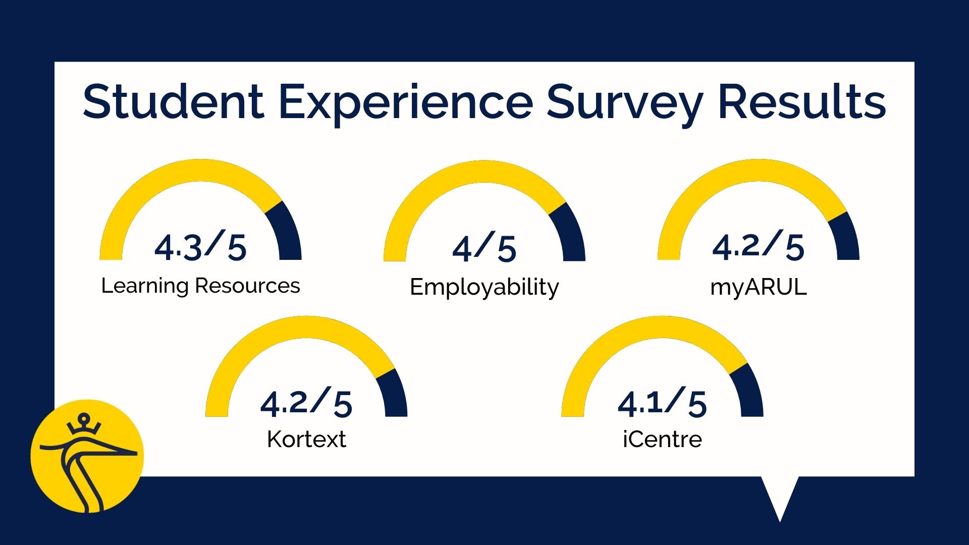 Student Experience Survey Results 2022